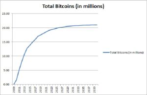 Biểu đồ nguồn cung của Bitcoin theo thời gian